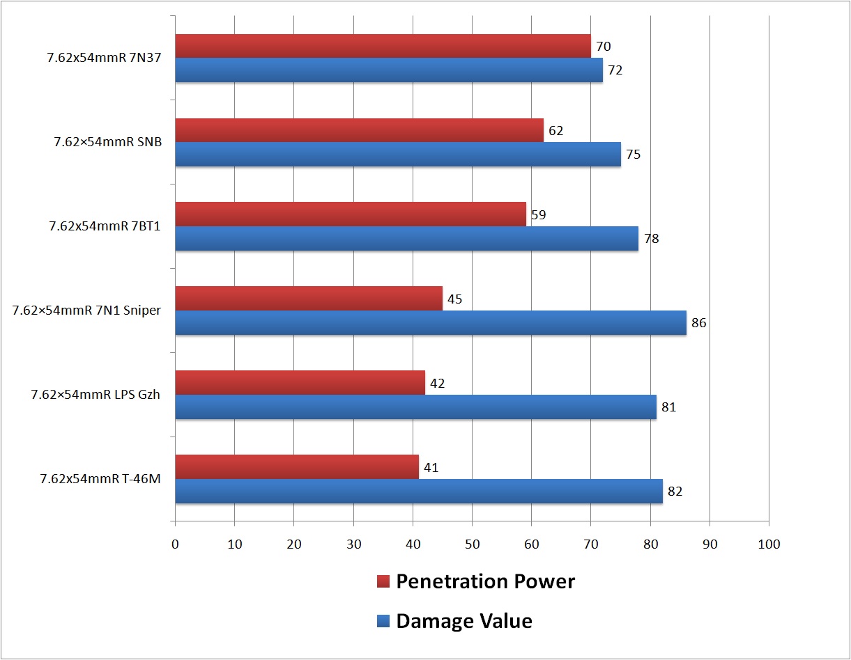 Escape from Tarkov Ammo Chart